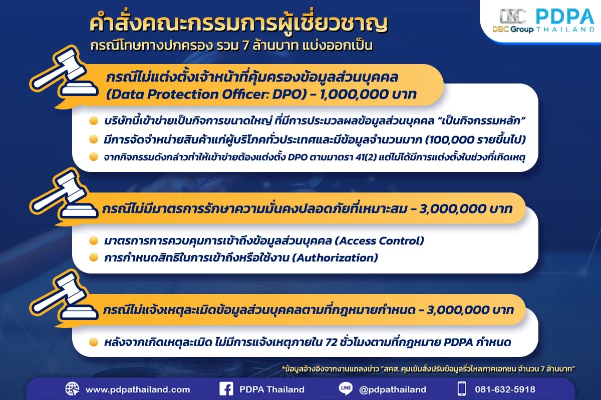 โทษทางปกครอง PDPA
