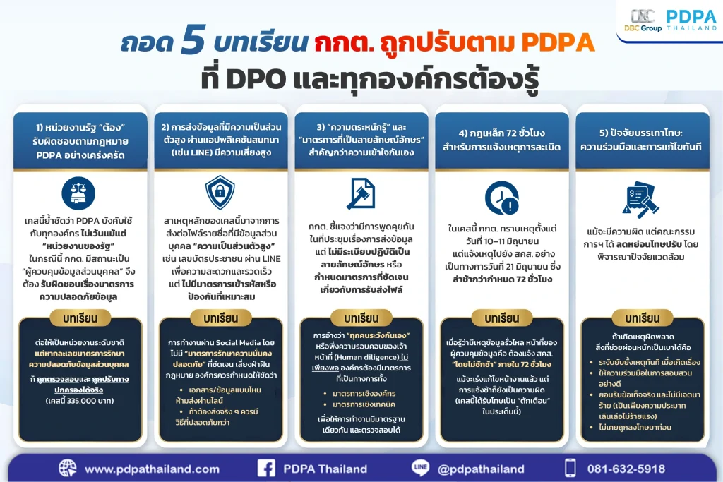 โทษปรับ PDPA